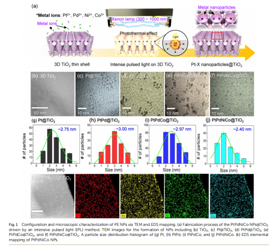 《Journal of Materials Chemistry A》：3D薄殼TiO2上的原子混合催化劑，用于雙模化學檢測和中和（IF=11.99）